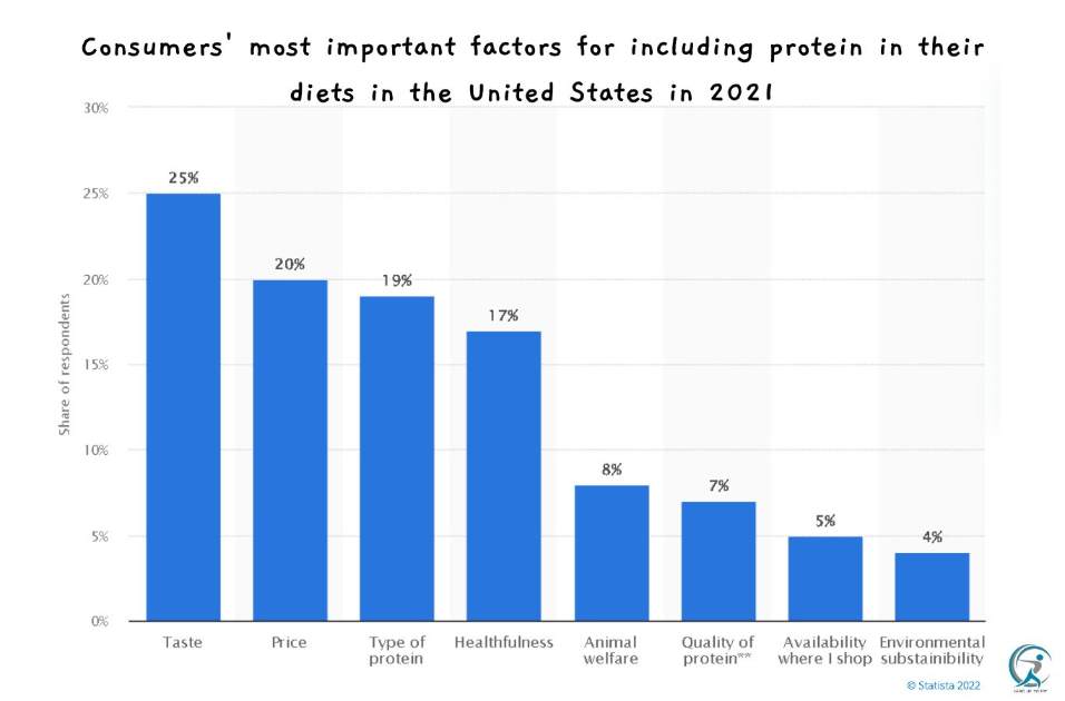 In 2021, approximately 25 percent of participants in a survey conducted in the Unite States stated that when including protein in their diet, they consider the taste as most important factor. Nearly 20 percent of respondents stated that consider the price as the most important factor.