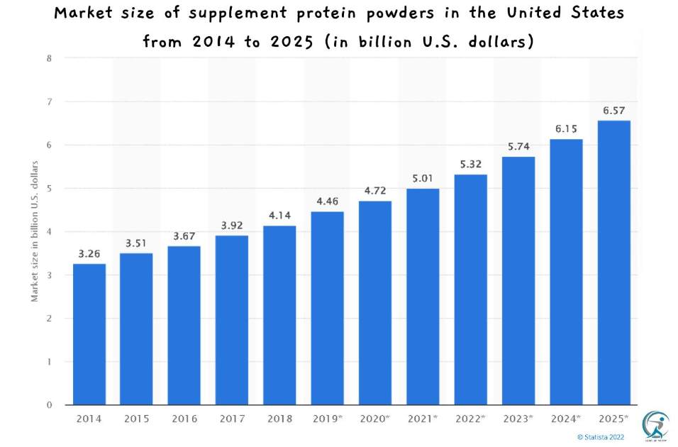 Market size of supplement protein powders in the United States from 2014 to 2025 (in billion U.S. dollars)