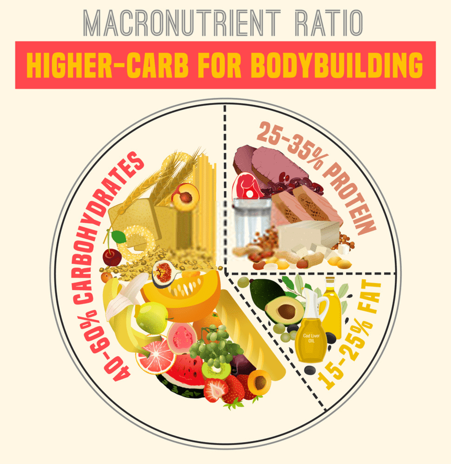 Healthy Eating Plate applying the macronutrient ratio - Macro calculator