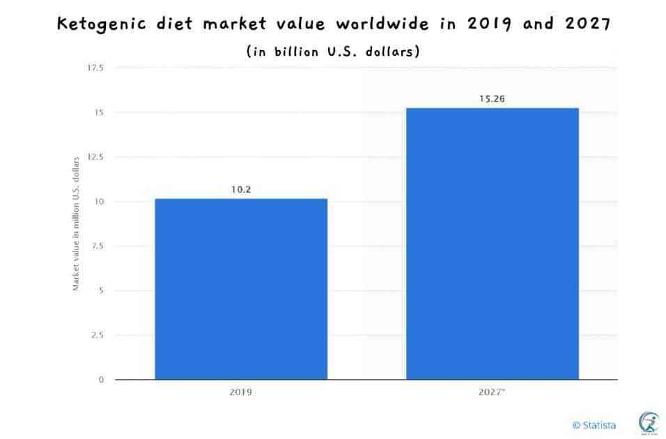 Ketogenic diet market value worldwide in 2019 and 2027