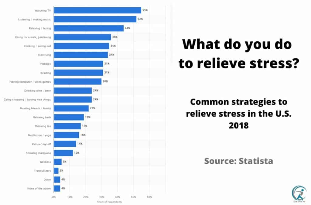 Common strategies to relieve stress in the U.S. 2018 by Statista