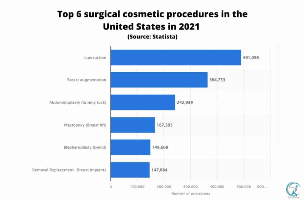 Tummy Tuck was the third surgical cosmetic procedure in the U.S. in 2021