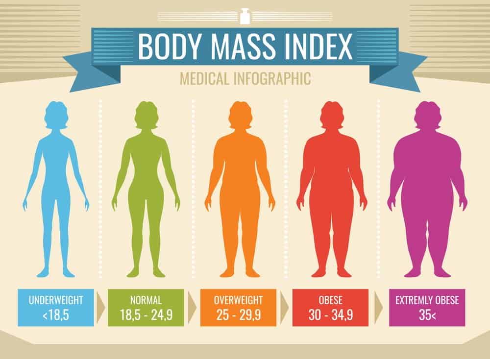 BMI of Woman body - medical infographic - obesity and overweight illustration - Body Mass Index (BMI) Accurate & Scientific Calculation Tools