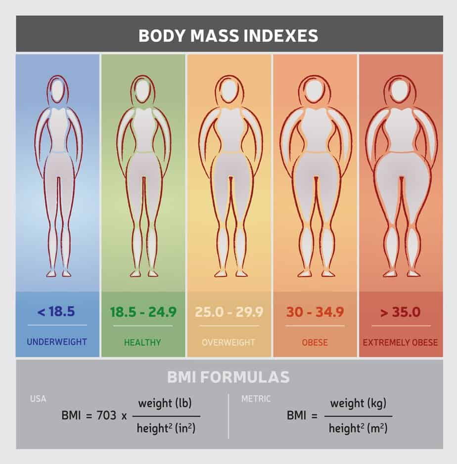 BMI Formulas