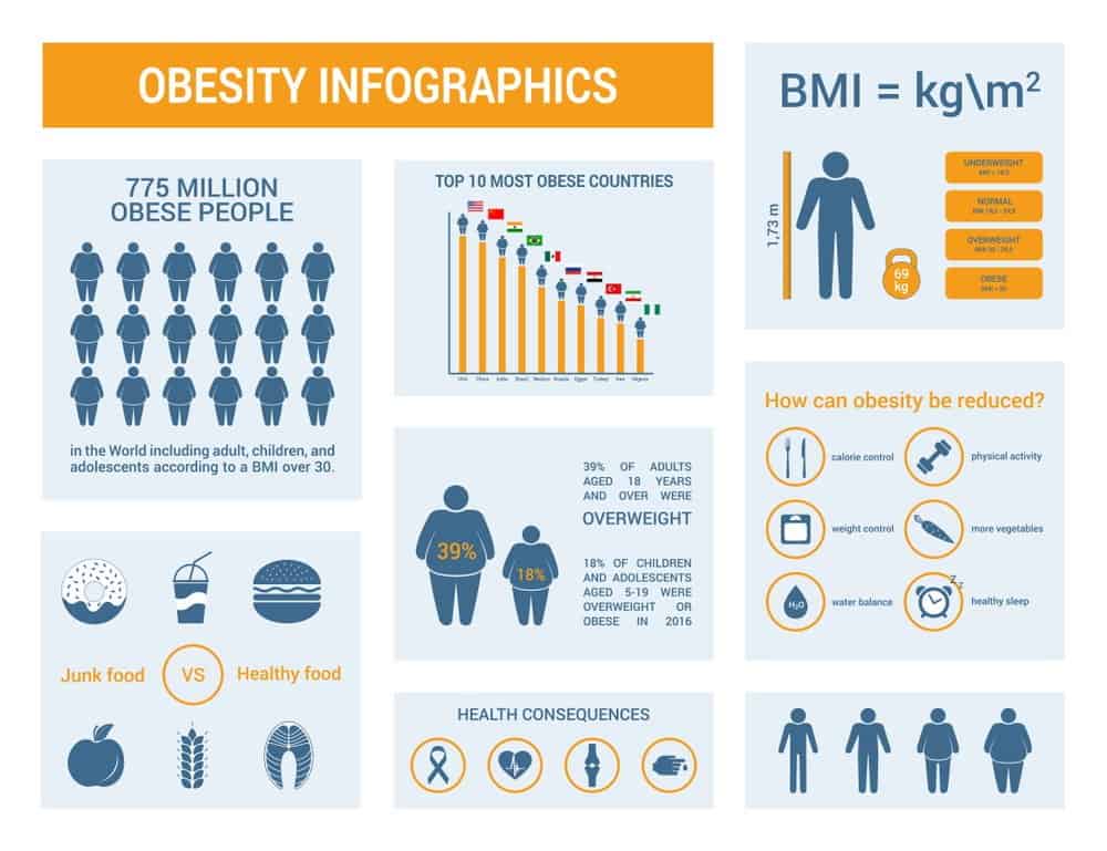 Overweight and obesity infographic - Body Mass Index (BMI) Accurate & Scientific Calculation Tools