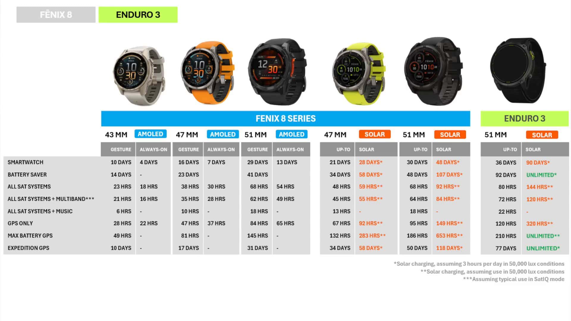 Battery life comparison between Fenix 8 and Enduro 3