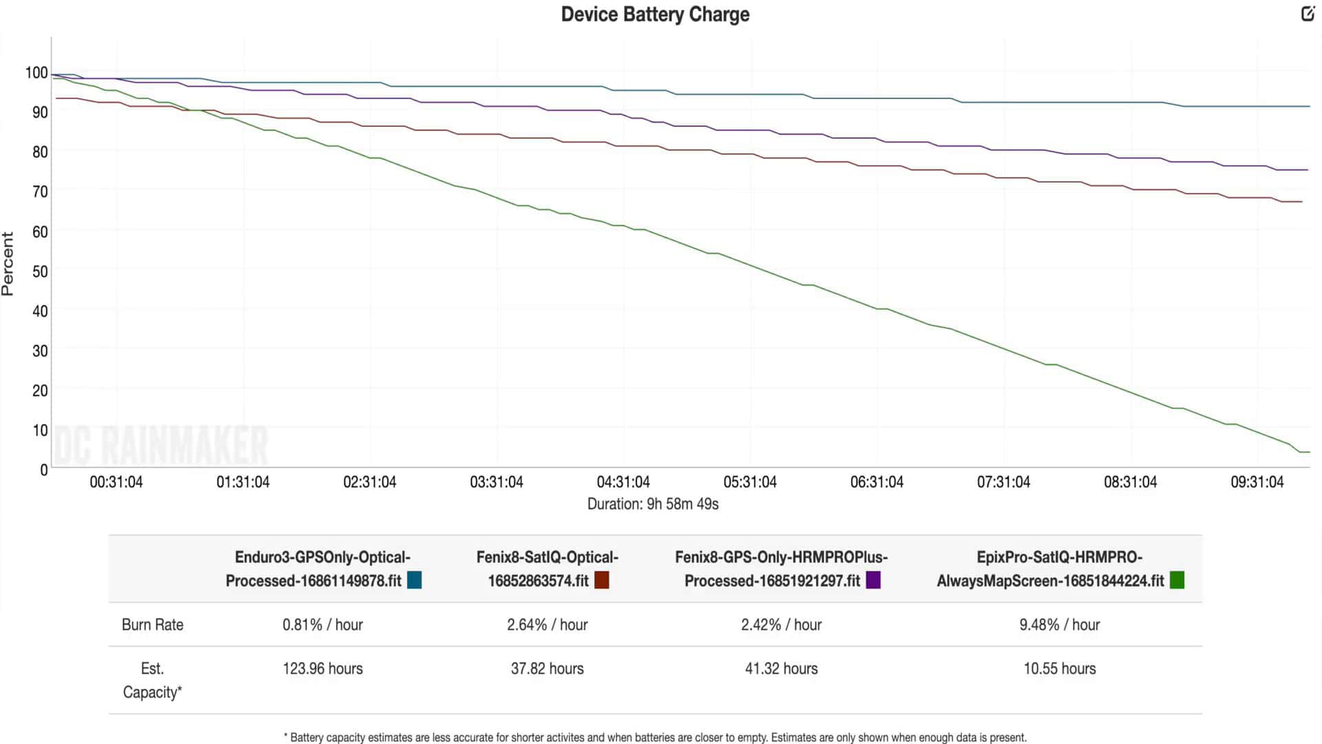 Real-world battery performance test results