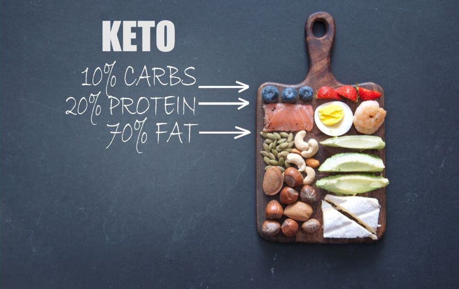 The ketogenic diet aims to regain hunger and satiety and follow eating rhythms that your body can manage