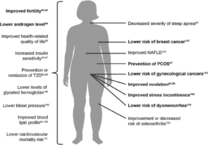 Benefits of Each Procedure weight loss