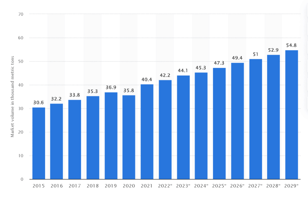 Market volume of iodine worldwide from 2015 to 2021, with a forecast for 2022 to 2029 (in 1,000 metric tons)  by Statista