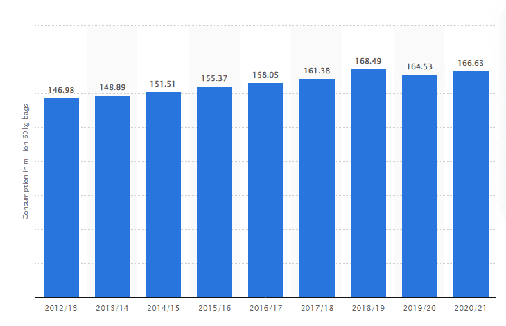 Coffee consumption worldwide from 2012/13 to 2020/21(in million 60kg bags)