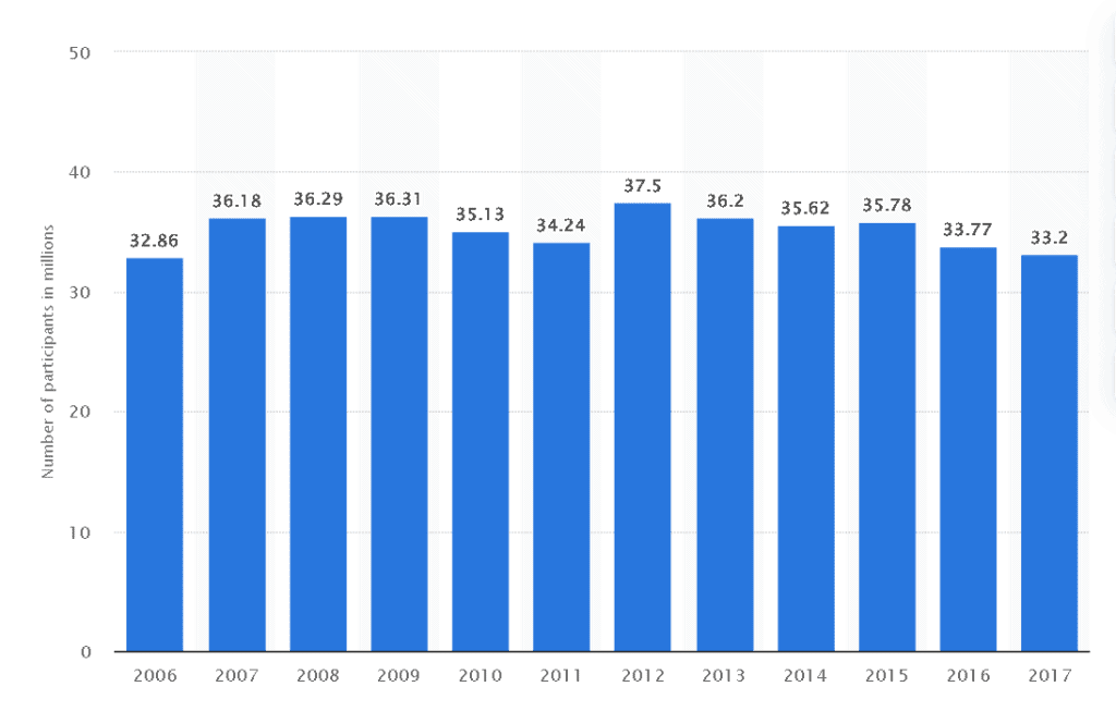 Number of people doing stretching in the United States from 2006 to 2017 (in millions) - Source: Statista