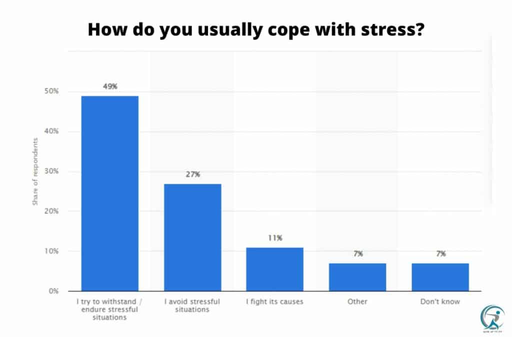 Coping with stress in the U.S. 2018 by Statista