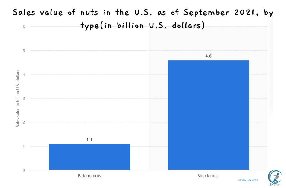  In 2021, snack nuts reached 4.6 billion U.S. dollars in multioutlet retails sales in the United States. This sales value was more then four times that of baking nuts, which only had just over one billion U.S. dollars in sales value that year.