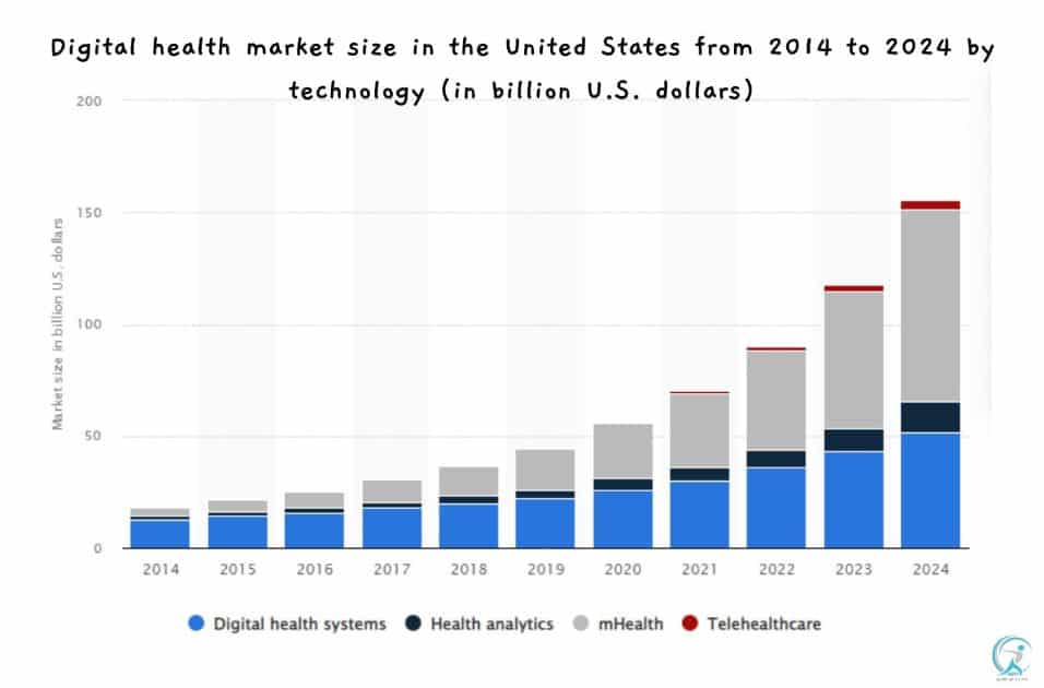 Digital health market size in the United States from 2014 to 2024 by technology (in billions of U.S. dollars)