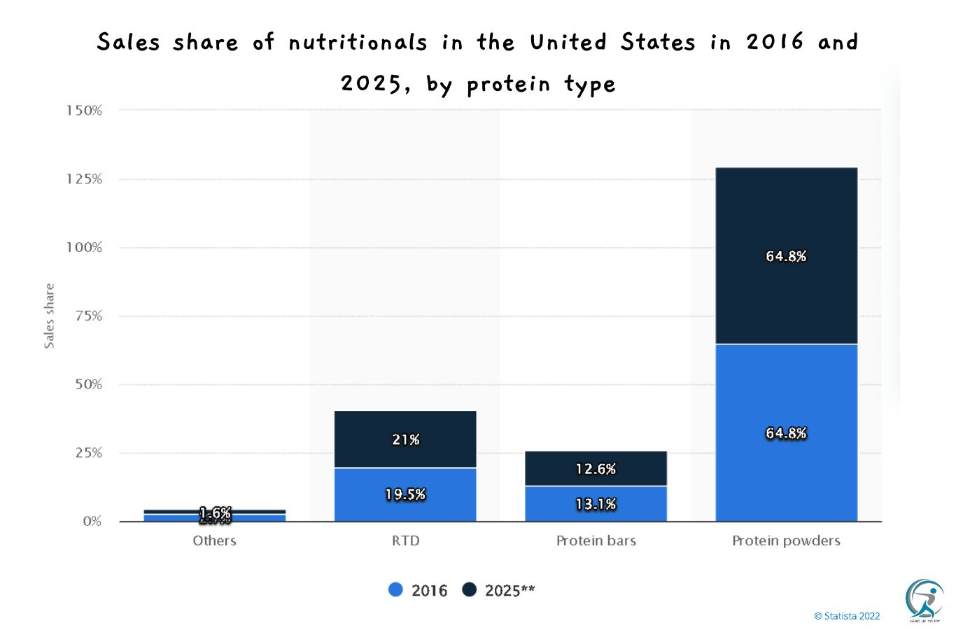 This statistic shows the sales share of nutritionals in the United States in 2016 and 2025, by protein type. According to the report, protein bars accounted for approximately 13.1 percent of the U.S. nutritionals category sales in 2016.