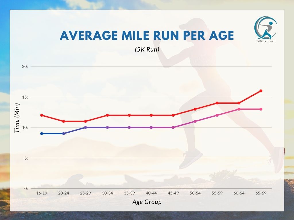 Average mile run per age group