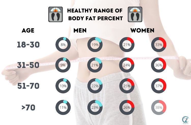 Healthy Range of Body Fat Percent per age group