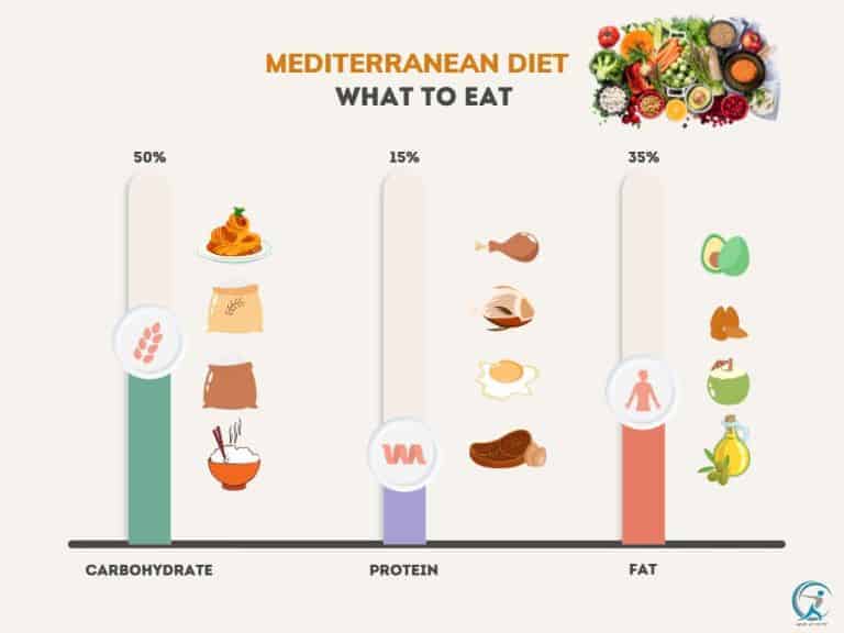 Best Diets Meal Planning For Weight Loss - Mediterranean Diet