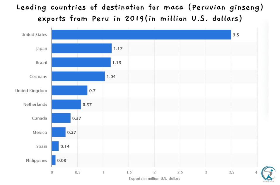 Leading countries of destination for maca (Peruvian ginseng) exports from Peru in 2019(in million U.S. dollars)