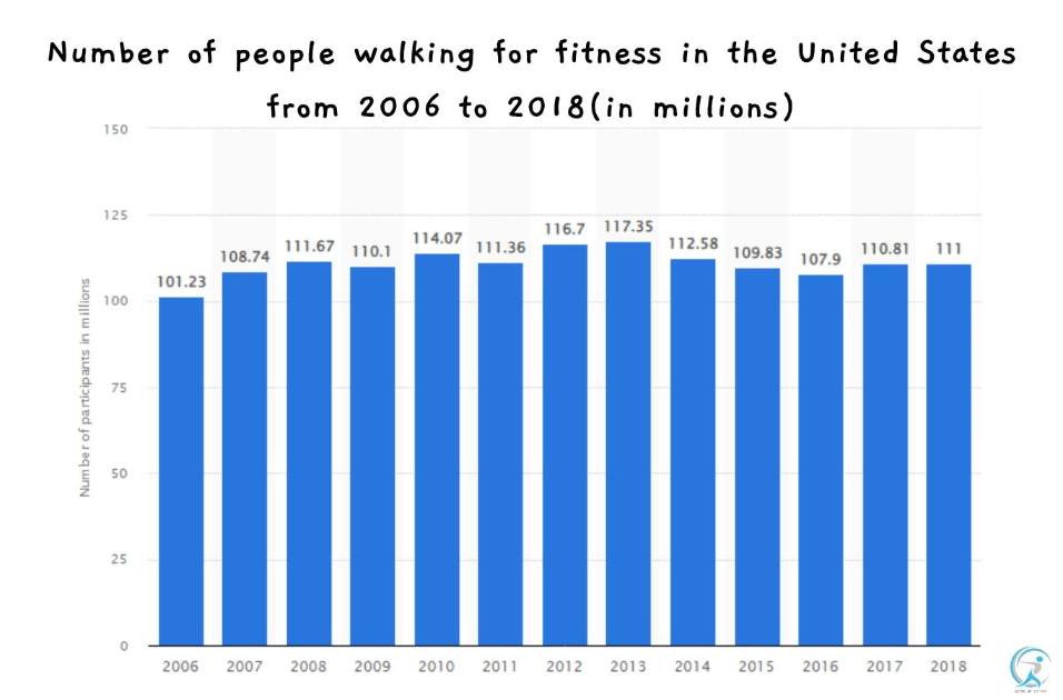 Number of people walking for fitness in the United States from 2006 to 2018 (in millions)