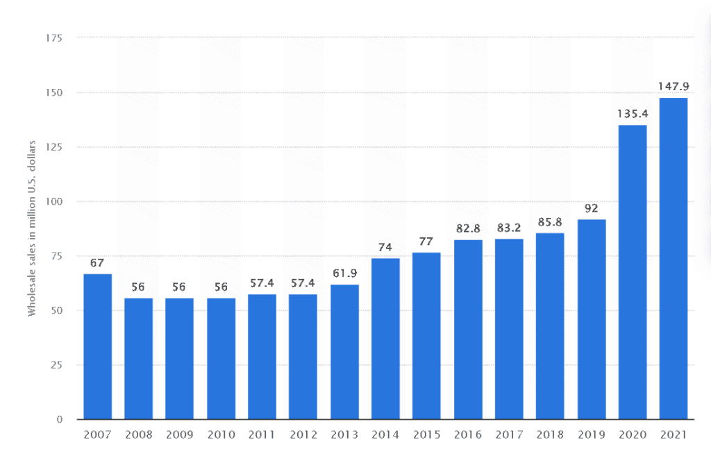 Wholesale sales of rowing machines for consumers in the U.S. from 2007 to 2021 (in million U.S. dollars) - Source: Statista
