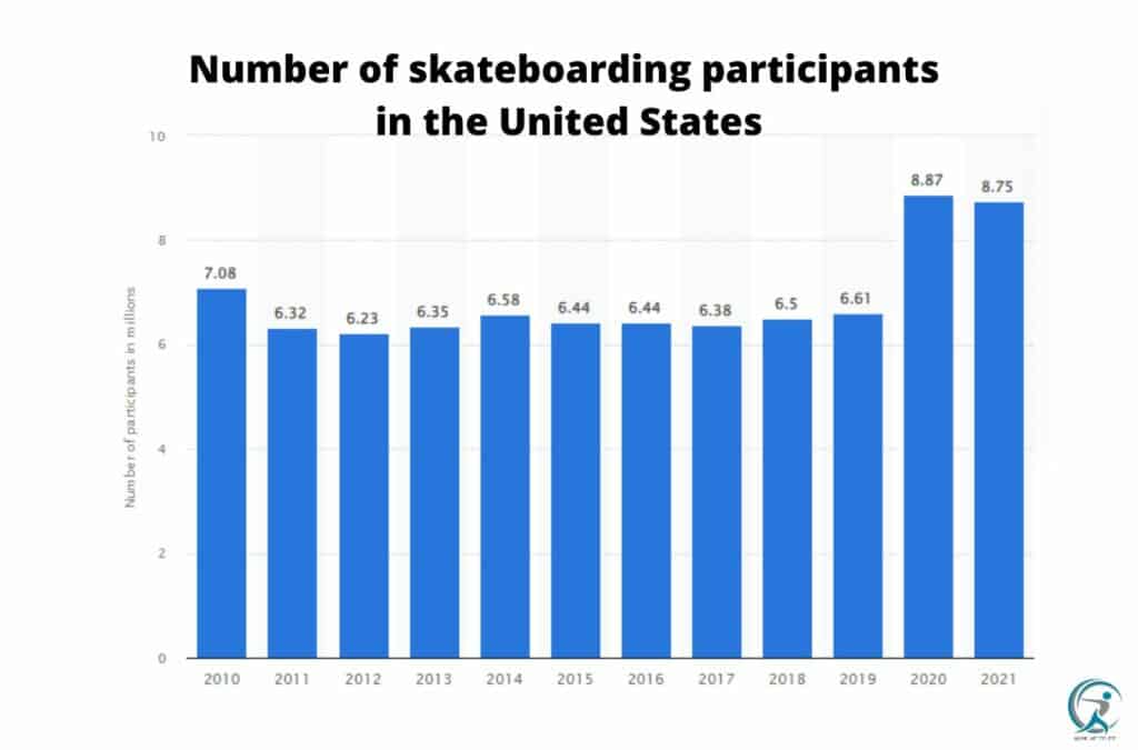 Number of skateboarding participants in the United States from 2010 to 2021