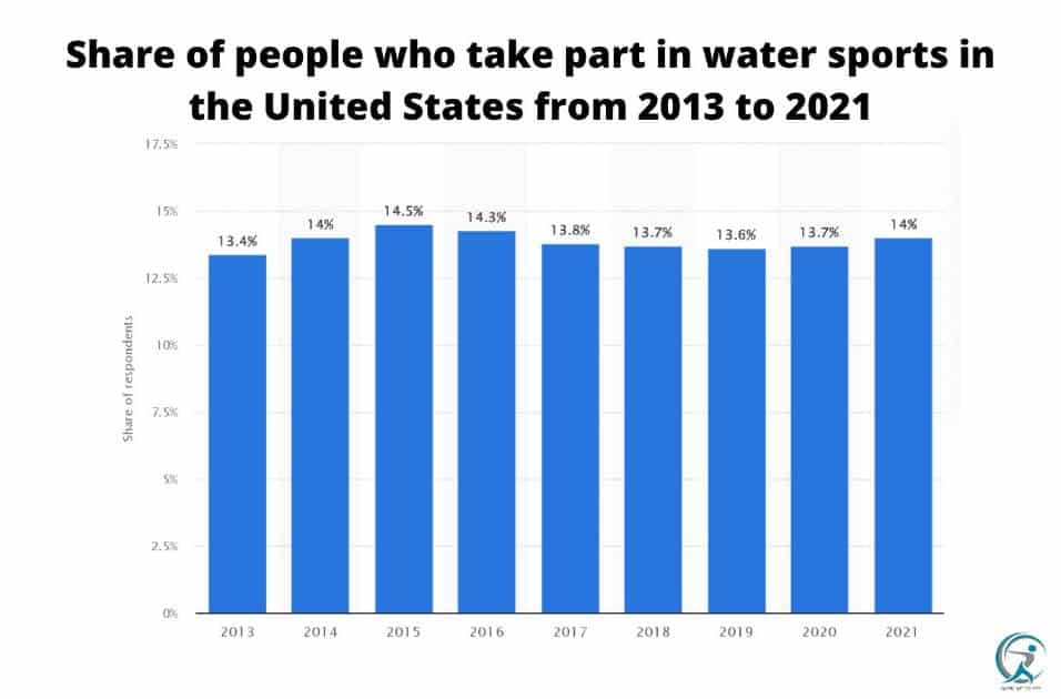 Share of people who take part in water sports in the United States from 2013 to 2021