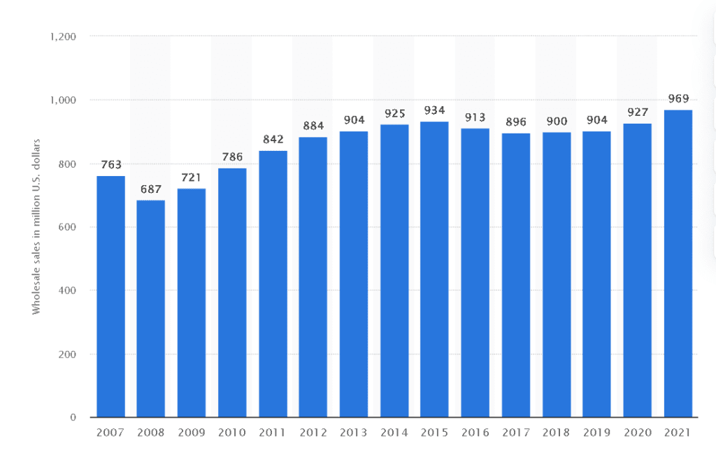 Wholesale sales of elliptical machines for consumers in the U.S. from 2007 to 2021 (in million U.S. dollars) - Source: Statista
