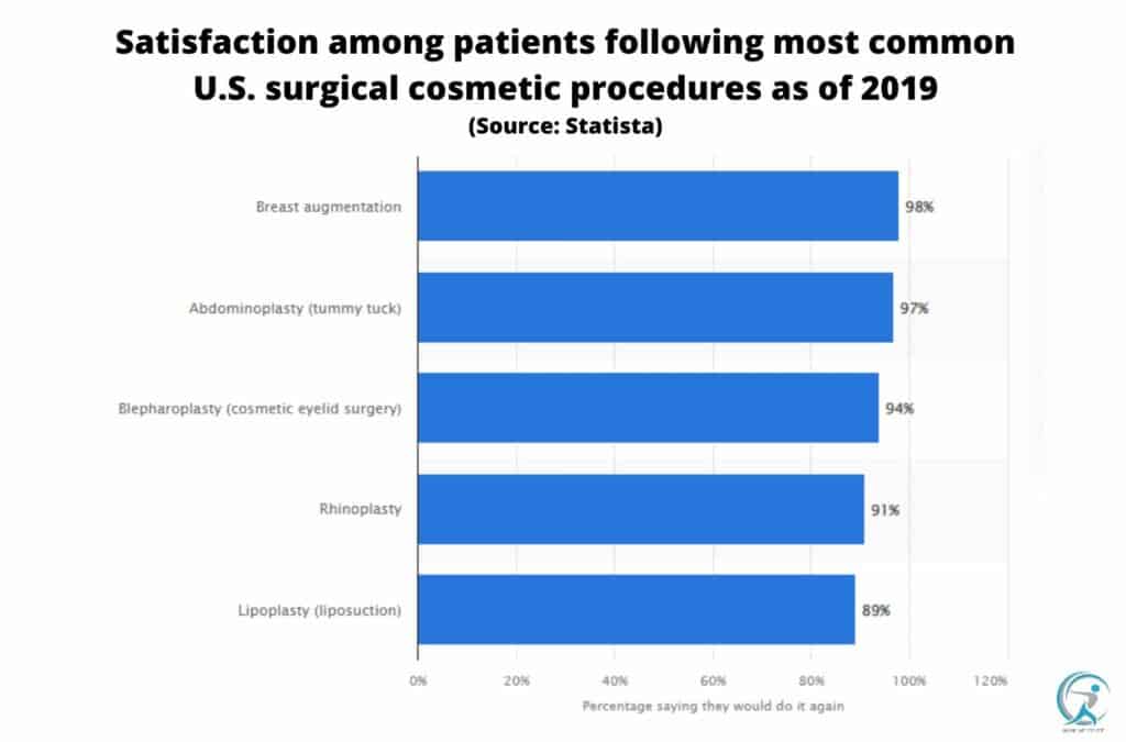 Satisfaction among patients following most common U.S. surgical cosmetic procedures as of 2019