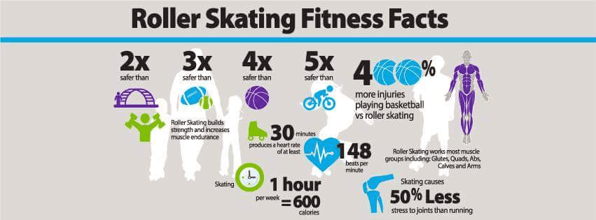 Roller skating fitness facts