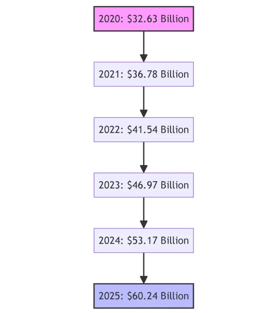 Graph: Global Wearable Technology Market Growth