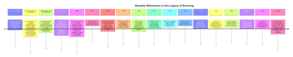 Diagram of Notable Milestones in the Legacy of Running