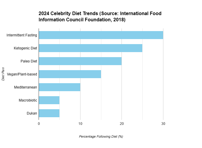 Celebrity Diet Trends - Popularity of Celebrity Diet Plans