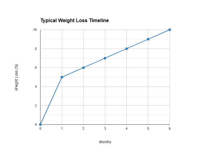 Unveiling Weight Loss Reality: Timeline and Expected Progress: Data points for the graph:

Month 0: 0% weight loss
Month 1: 5-10% weight loss
Month 2: 6-11% weight loss
Month 3: 7-12% weight loss
Month 4: 8-13% weight loss
Month 5: 9-14% weight loss
Month 6: 10-15% weight loss