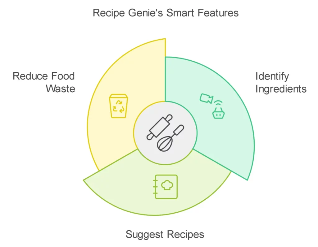 Smart Ingredient Recognition