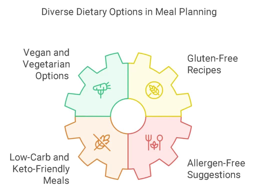 Dietary Preference Recipes