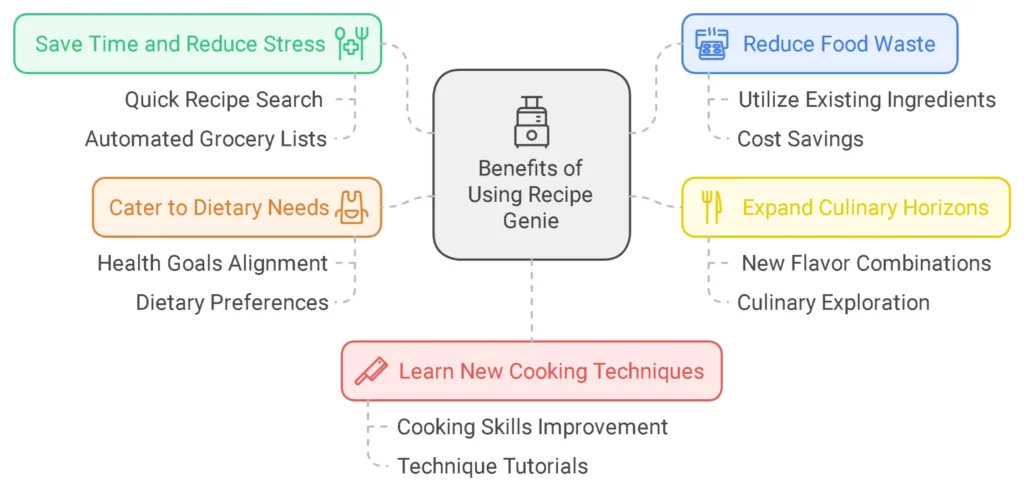 Benefits of Using Recipe Genie