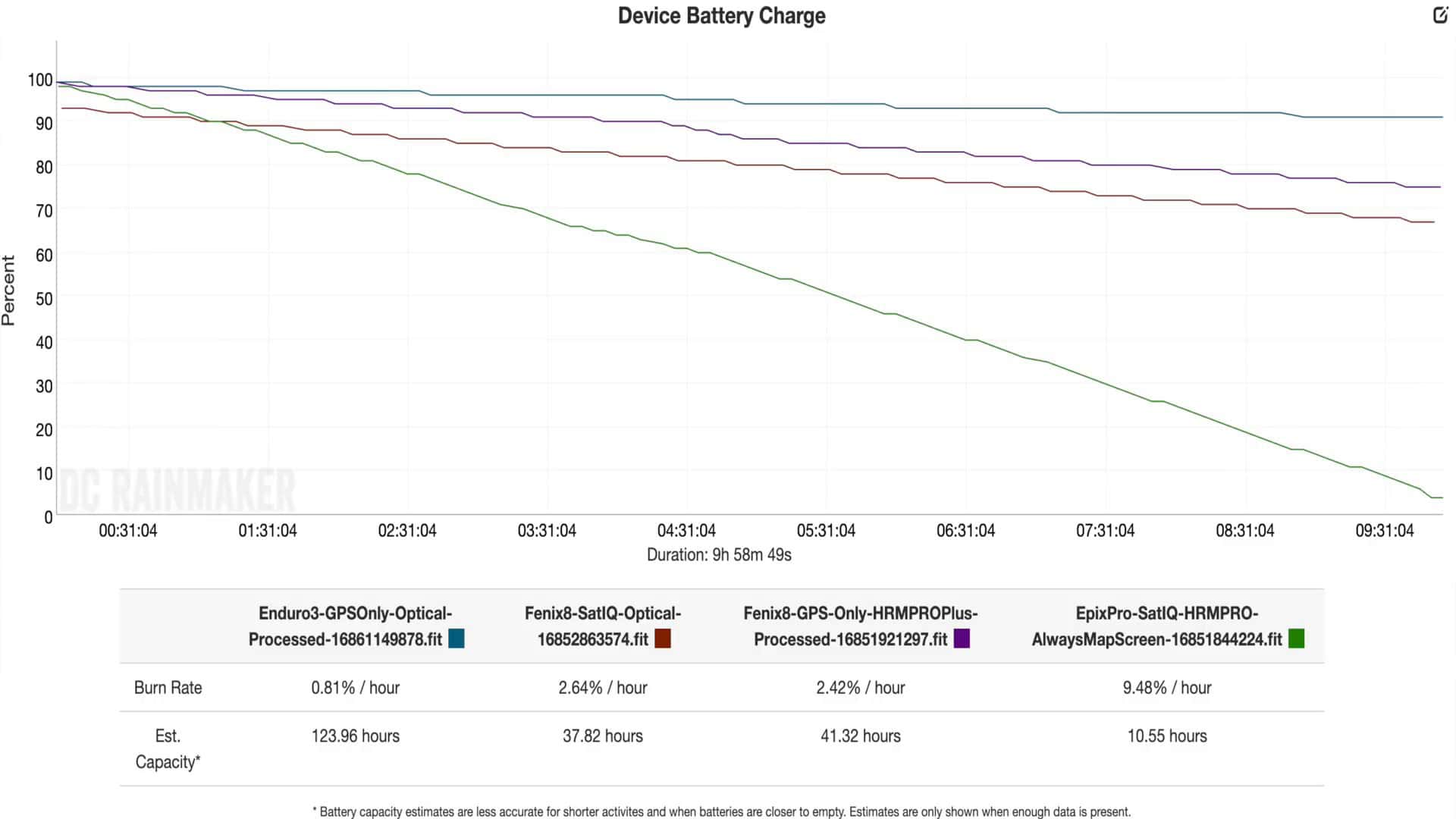 Real-world battery performance test results