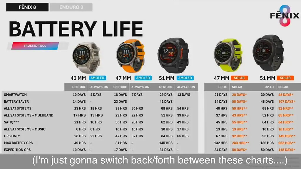 Detailed battery life chart comparing Garmin Instinct 3, Fenix 8, and other models, highlighting performance in various modes.