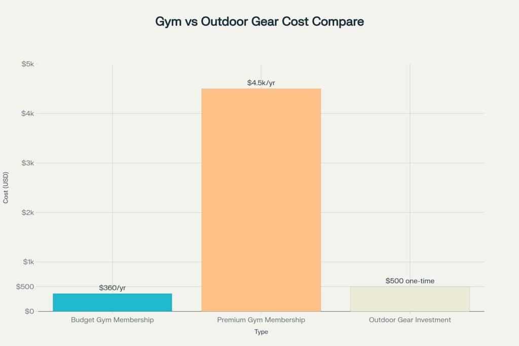 Infographic showing cost comparison: Annual gym membership vs one-time outdoor gear investment
