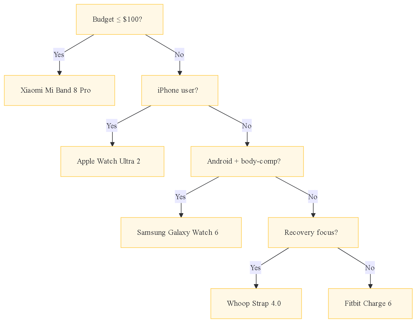 The image presents a flowchart designed to assist users in selecting the most suitable fitness tracker based on their...