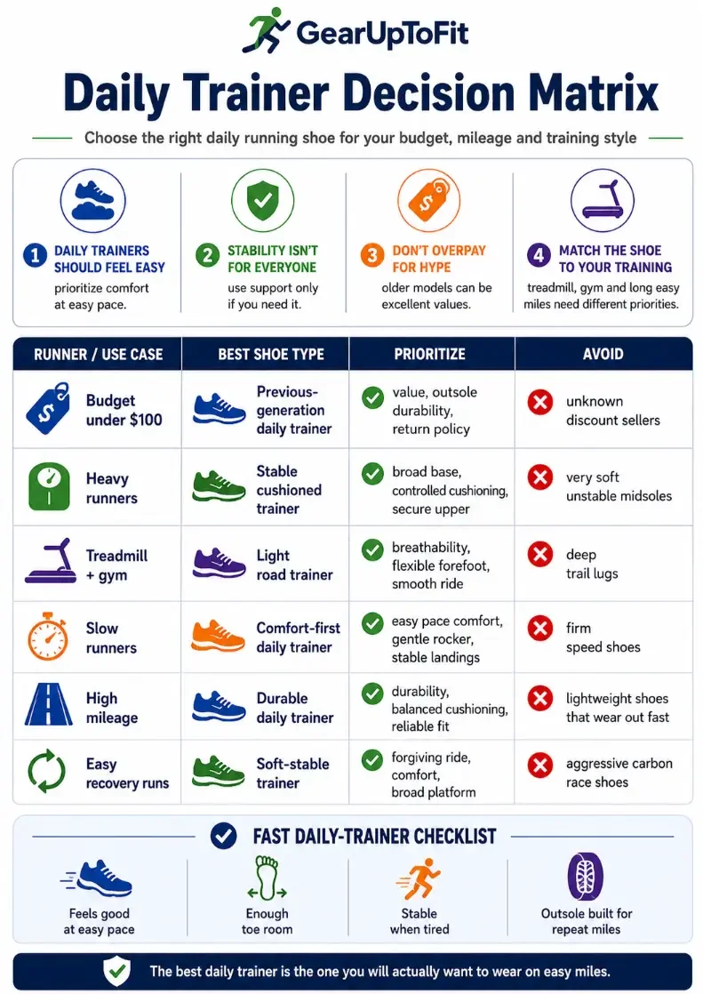 Decision matrix for choosing daily running shoes by budget, heavy runners, treadmill running, gym use, slow running and high mileage