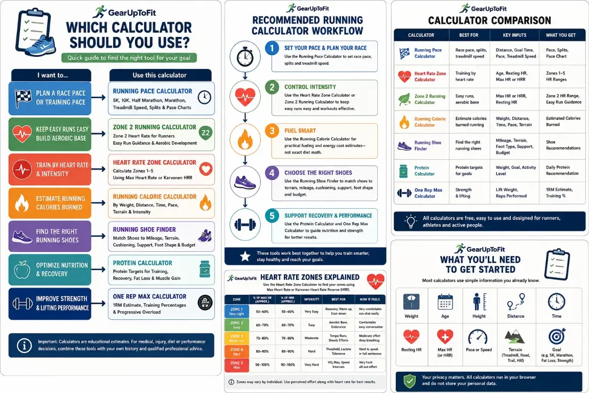 Decision tree showing which GearUpToFit calculator to use for running pace, marathon pace, heart-rate zones, Zone 2 running, calories burned running, shoe selection, protein, BMI and one rep max