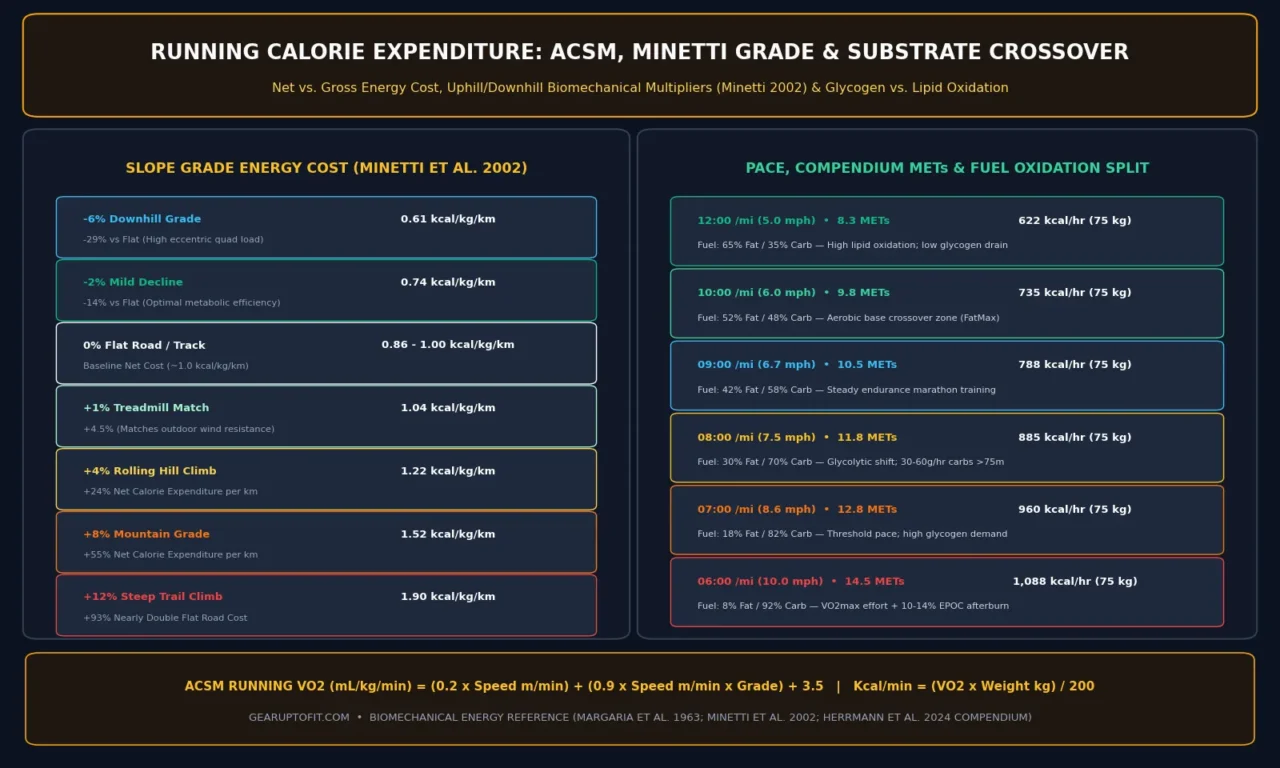 Scientific reference chart showing running calorie expenditure across incline grades, running paces, and carbohydrate versus fat substrate oxidation zones