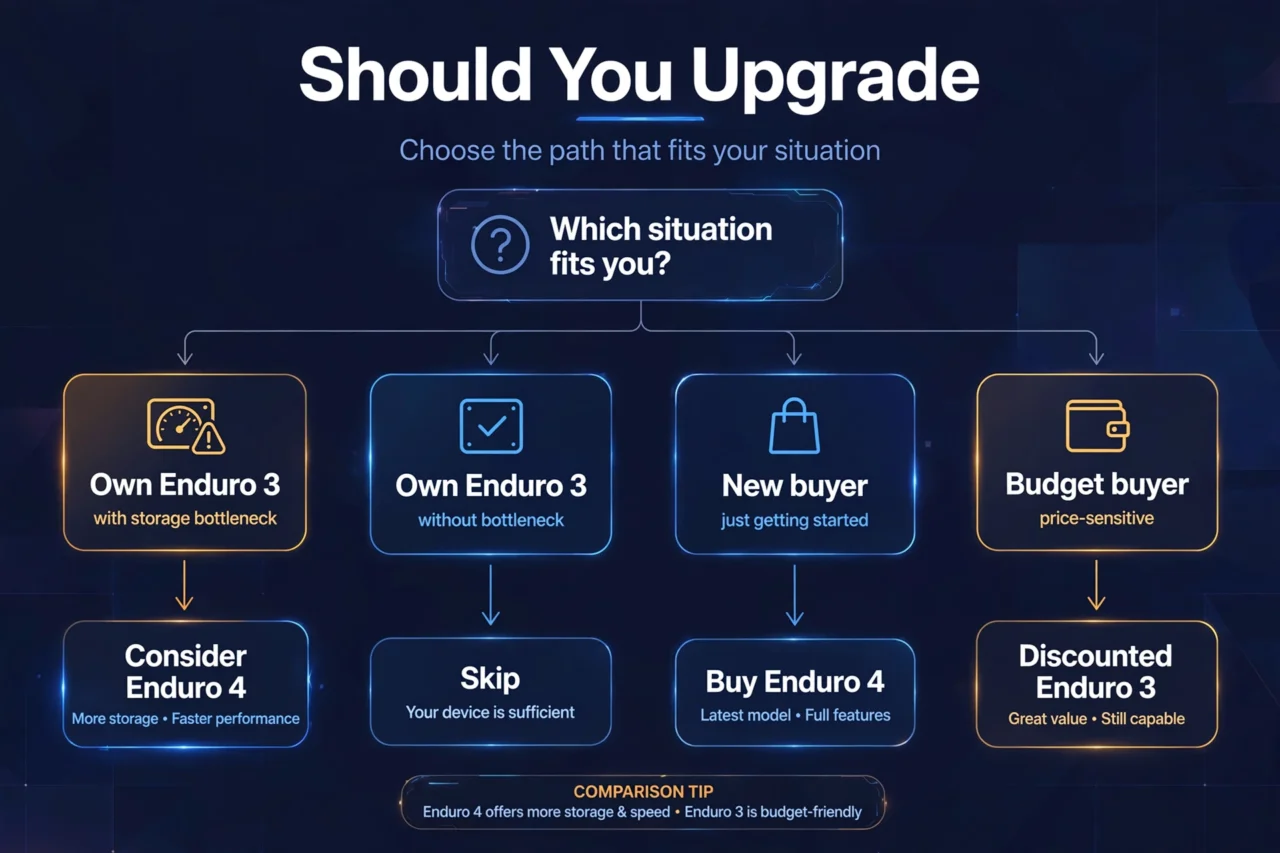 Flowchart: should you upgrade to the Enduro 4 — decision paths for Enduro 3 owners, new buyers, and budget buyers